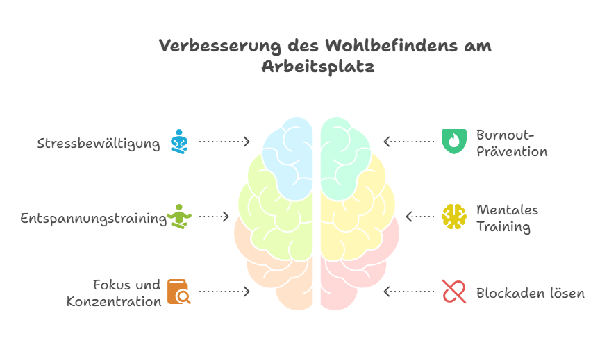 Hypnose Coaching Vorgang in Frankfurt am Main